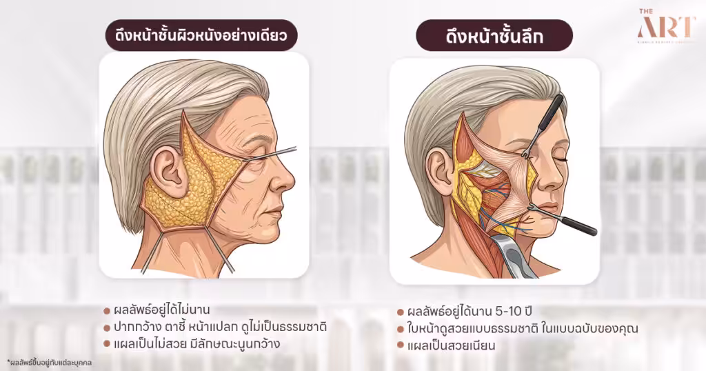 เปรียบเทียบการดึงหน้าชั้นตื้นกับดึงหน้าชั้นลึก
